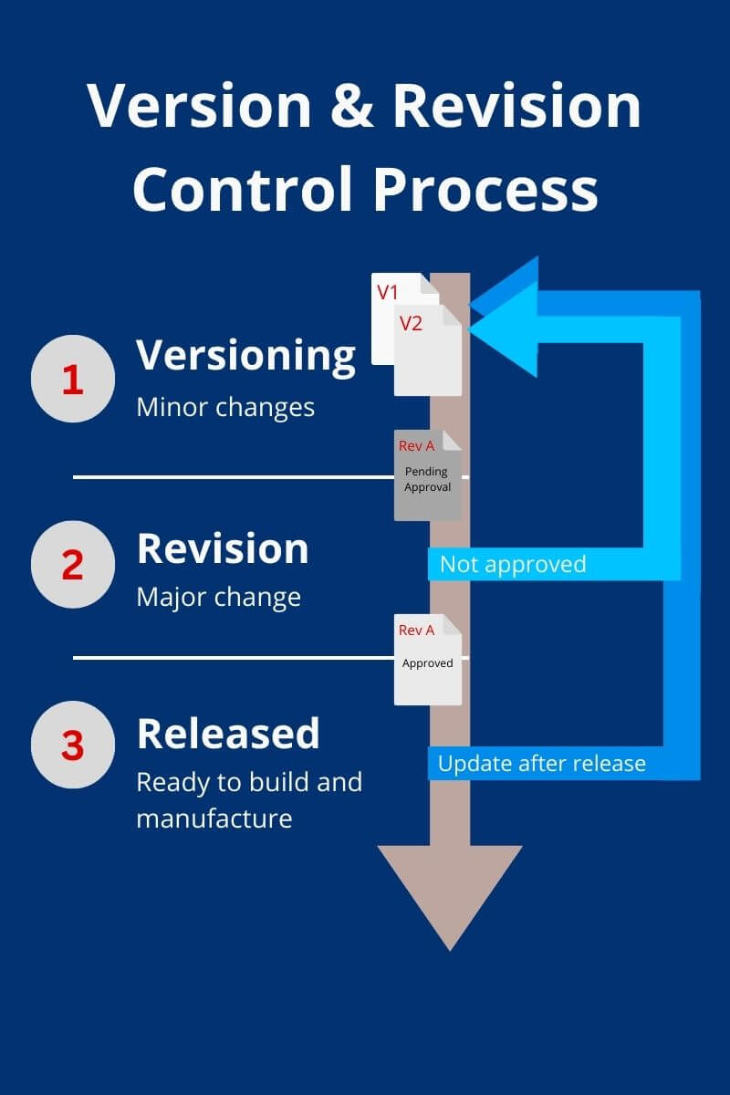 CAD Version and Revision Control System How to minimize rework